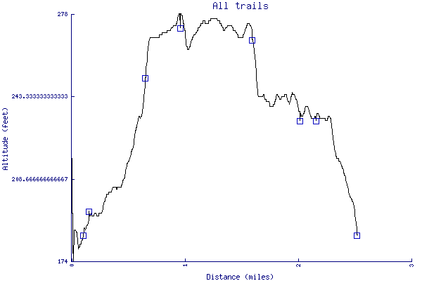 Altitude chart - All trails