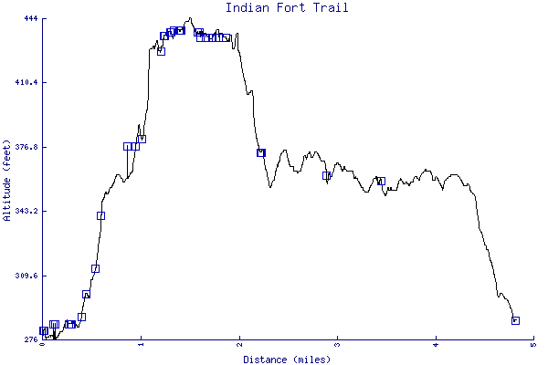 Altitude chart - Indian Fort Trail