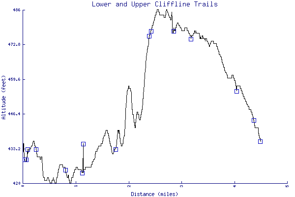 Altitude chart - Lower and Upper Cliffline Trails