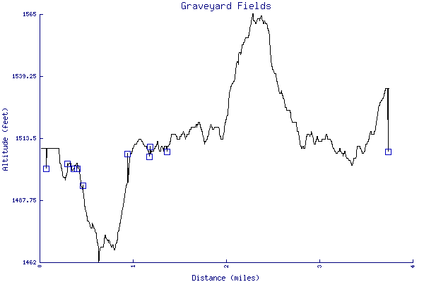 Altitude chart - Graveyard Fields