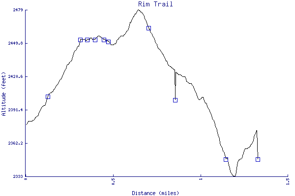 Altitude chart - Rim Trail