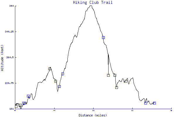 Altitude chart - Hiking Club Trail