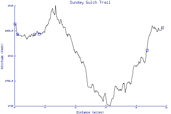 Altitude chart - Sunday Gulch Trail