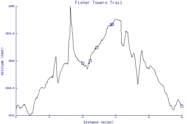 Altitude chart - Fisher Towers Trail
