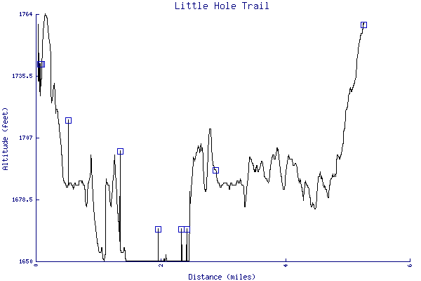 Altitude chart - Little Hole Trail