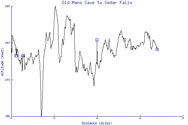 Altitude chart - Old Mans Cave to Cedar Falls