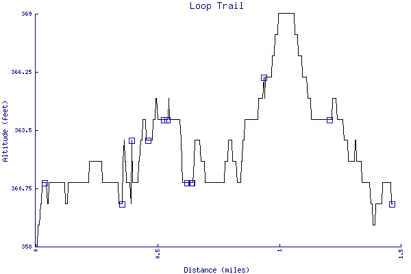 Altitude chart - Loop Trail