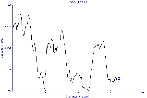 Altitude chart - Loop Trail