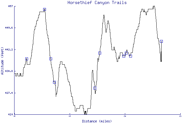 Altitude chart - Horsethief Canyon Trails