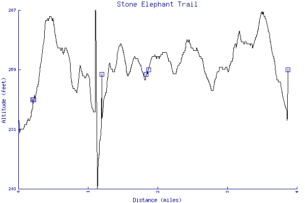 Altitude chart - Stone Elephant Trail