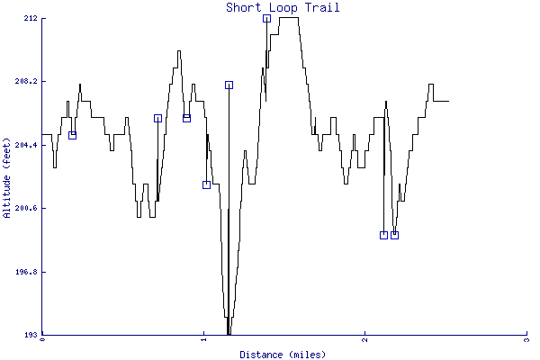 Altitude chart - Short Loop Trail