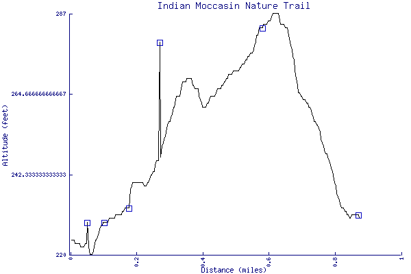 Altitude chart - Indian Moccasin Nature Trail