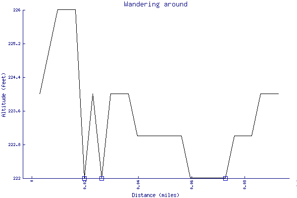 Altitude chart - Wandering around