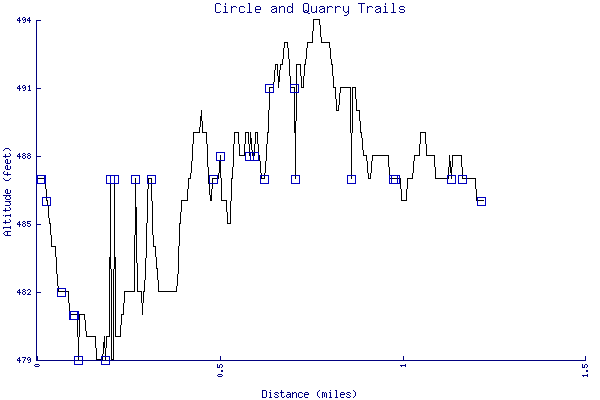 Altitude chart - Circle and Quarry Trails