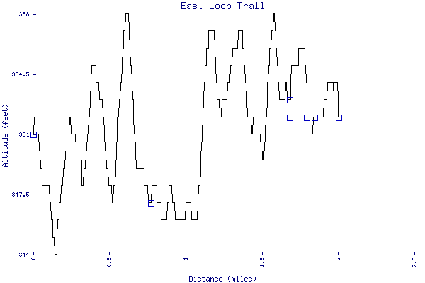 Altitude chart - East Loop Trail