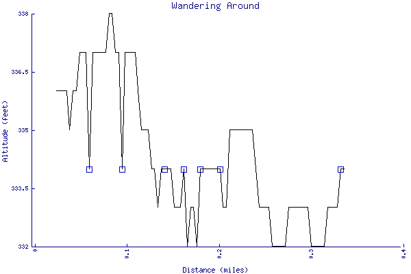 Altitude chart - Wandering Around