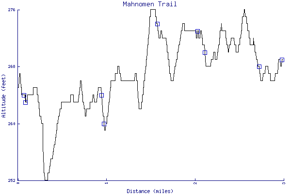 Altitude chart - Mahnomen Trail