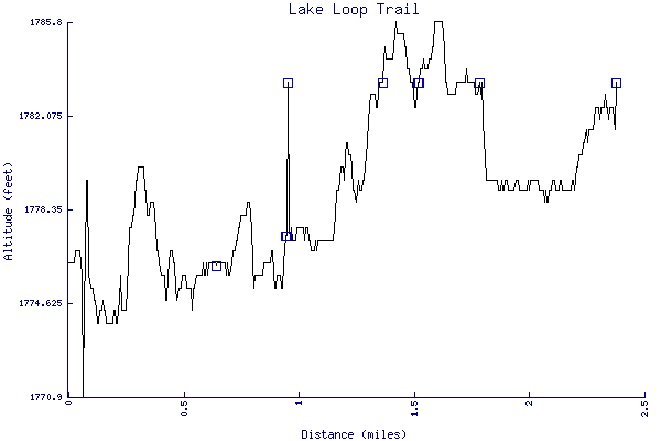 Altitude chart - Lake Loop Trail