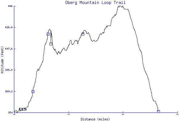 Altitude chart - Oberg Mountain Loop Trail