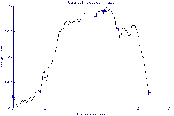 Altitude chart - Caprock Coulee Trail