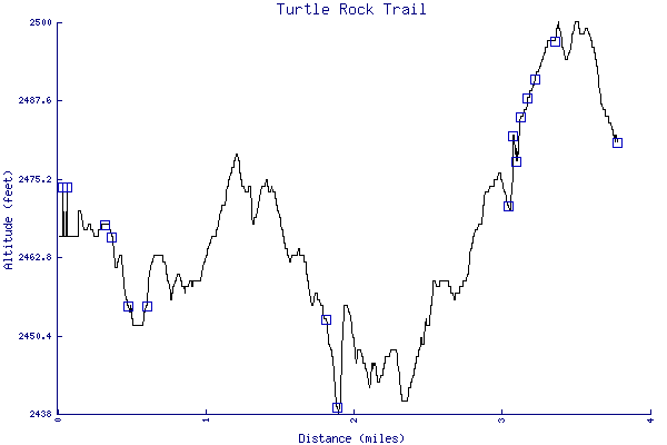 Altitude chart - Turtle Rock Trail
