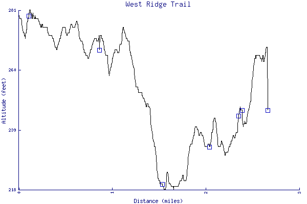 Altitude chart - West Ridge Trail