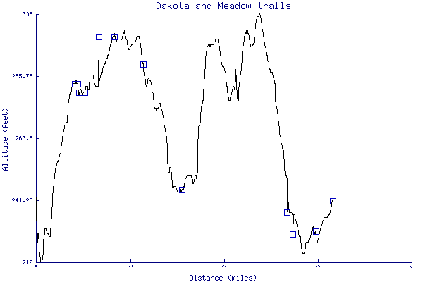 Altitude chart - Dakota and Meadow trails